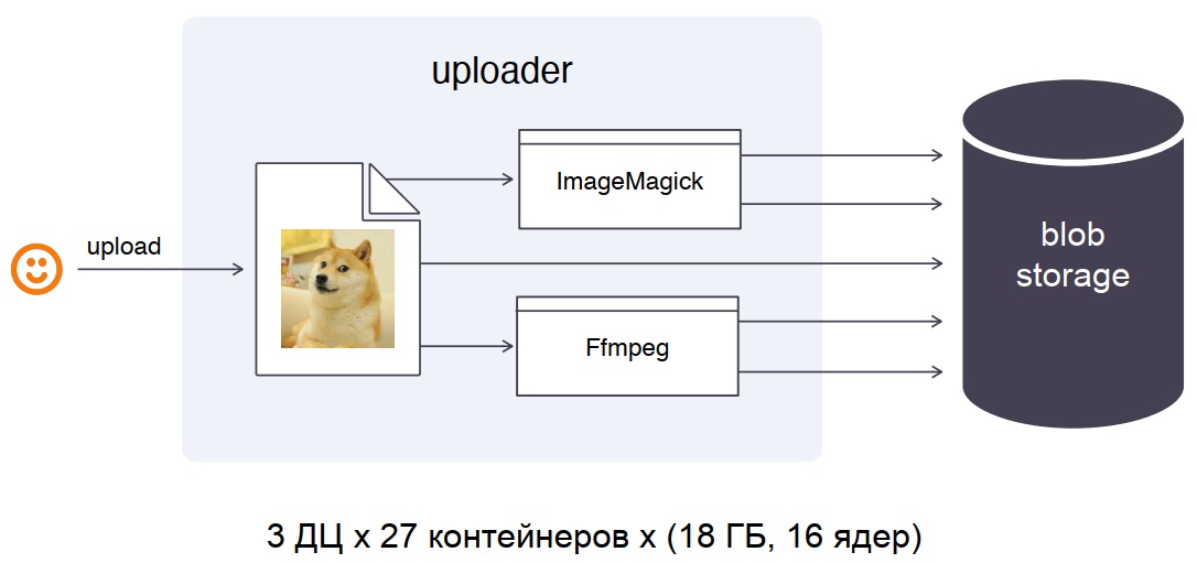 Результаты обработки складываются в Blob Storage