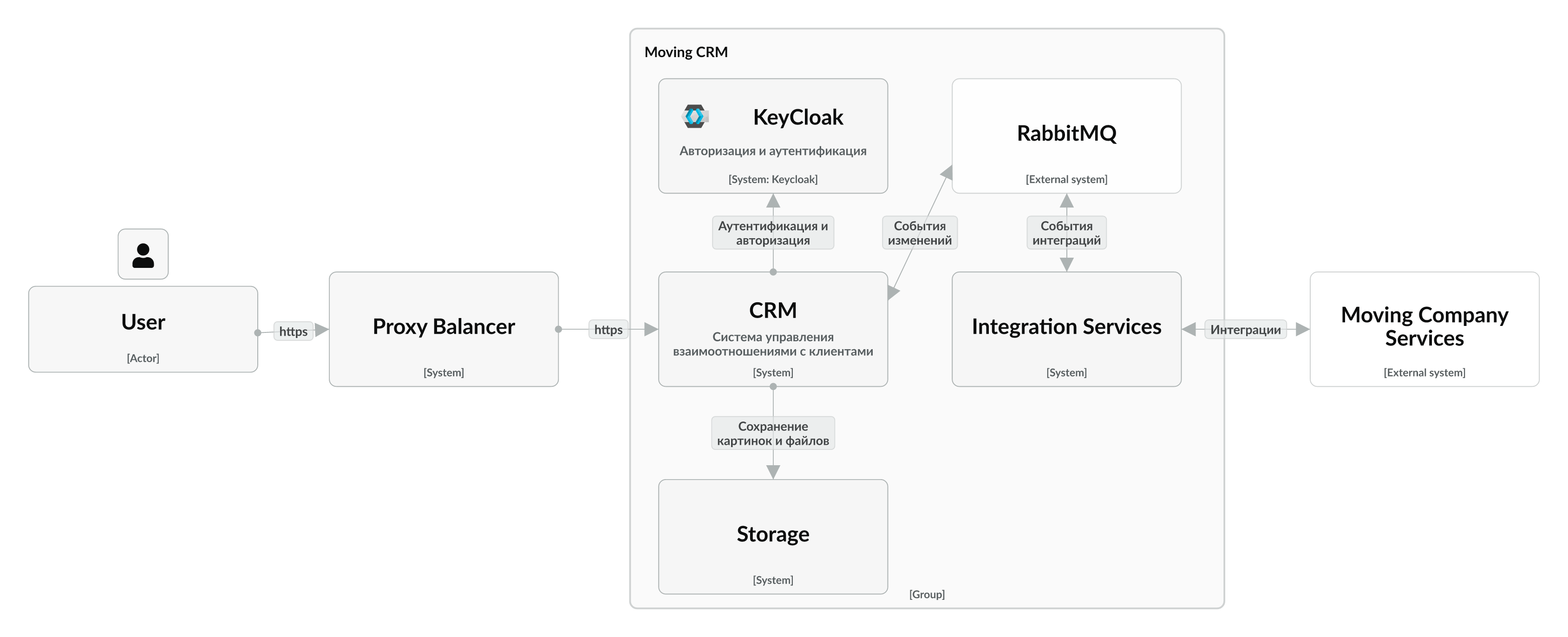 Первый уровень C4-модели для высоконагруженной CRM мувинговой компании