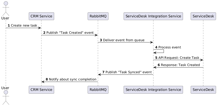 Пример sequence-диаграммы для создания задачи в ServiceDesk через ServiceDesk Integration Service  