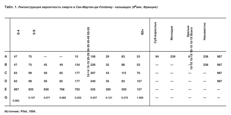 Про длительность жизни у людей, до 19 века - 3