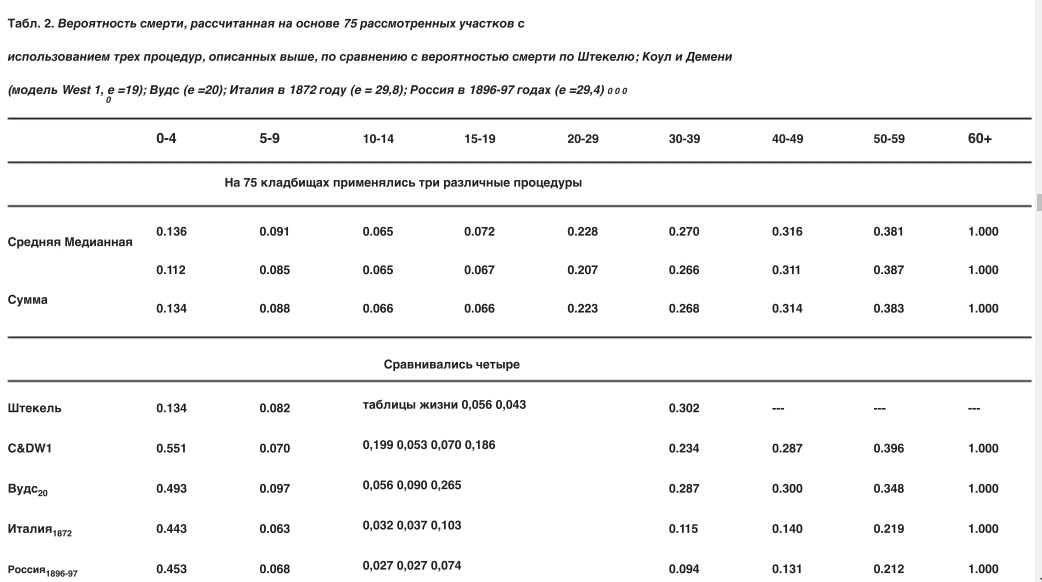 Про длительность жизни у людей, до 19 века - 4