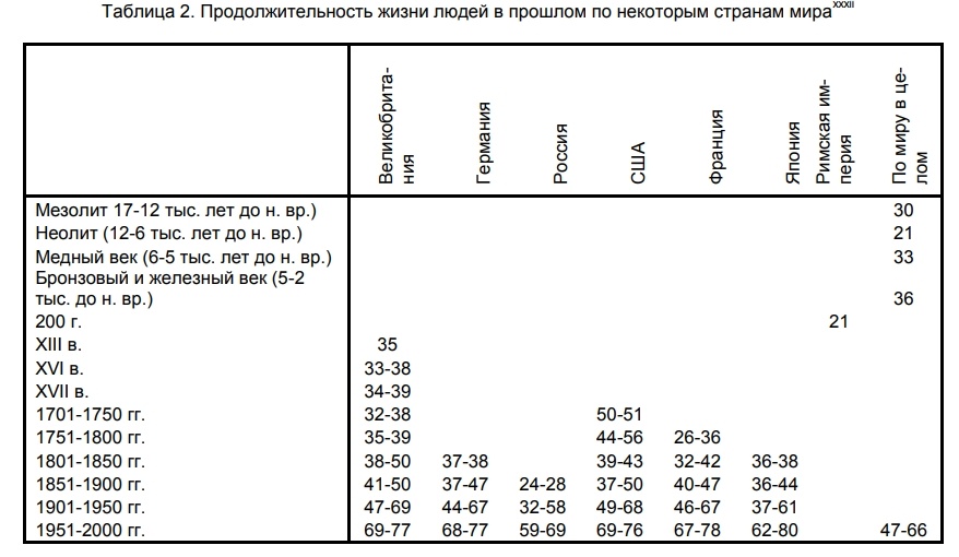 Про длительность жизни у людей, до 19 века - 6