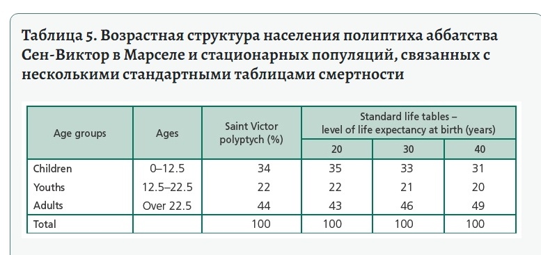 Про длительность жизни у людей, до 19 века - 1