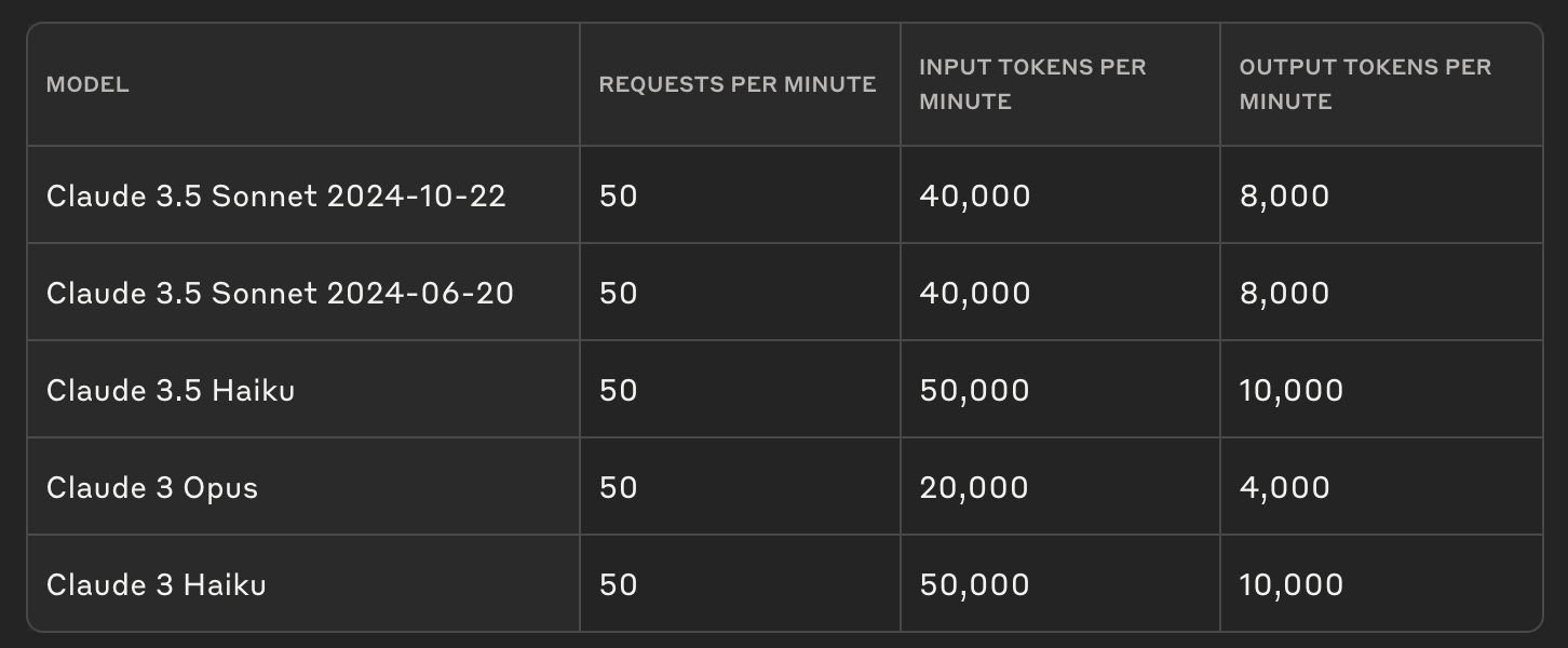 Лимиты токенов на различные модели Anthropic