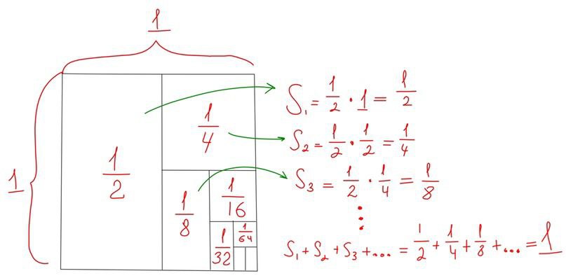 Рисунок 3. Квадрат Николая Орема: площадь каждой новый фигуры после деления квадрата пополам равна половине от того, что было до деления. Делить квадрат таким образом можно бесконечно, но сумма всех площадей в итоге всё равно даст 1.