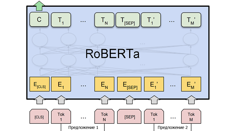 Обучить модель RoBERTa расстановке запятых на балконе для продакшена - 1