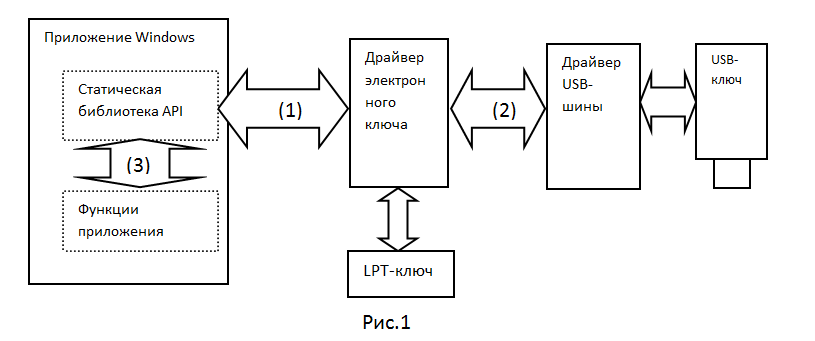 Обмен между программами