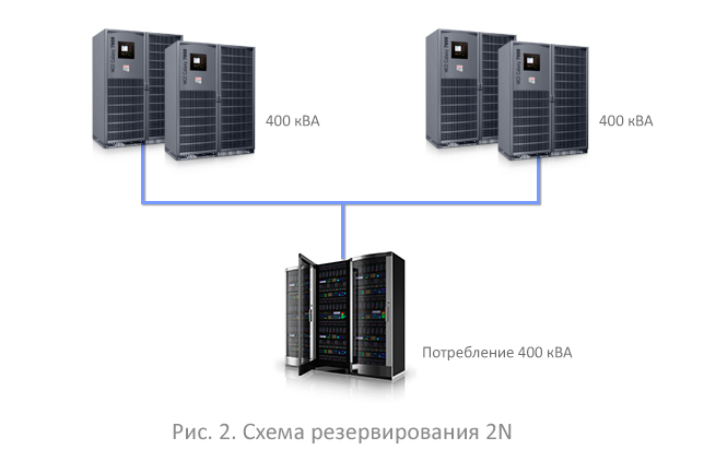 Система 02. Схема ЦОД резервирование 2n. Схема резервирования 2n ИБП. Схема резервирования питания 2n. Схема резервирования 2n+1.