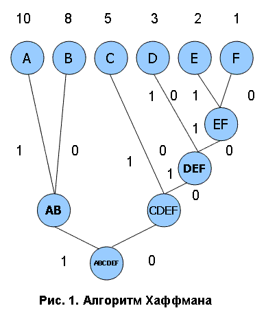 Кодирование код фано. Алгоритм Шеннона - ФАНО. Алгоритмы ФАНО И Хаффмана.. Метод Шеннона ФАНО дерево. Алгоритм Шеннона ФАНО дерево.