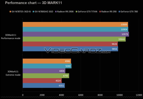 Gigabyte GeForce GTX 780 Ti: производительность в 3DMark