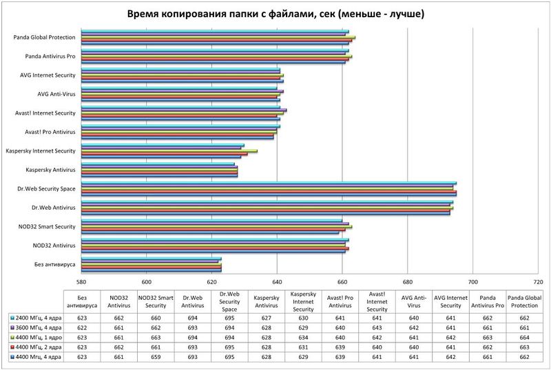 Частота процессора какая лучше. Влияние частоты процессора на производительность. Влияние количества ядер на производительность процессора. Динамика частоты процессоров. Влияние частоты оперативной памяти на производительность.