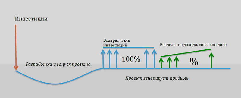 Компенсация инвесторам. Возврат инвестиций. Схема возврата инвестиций. Возврат вложений. Скорость возврата инвестиций.