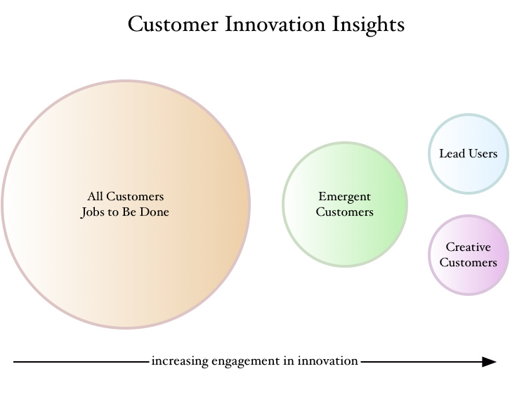 Разные версии клиента. 4 Types of Innovation. Creative methods for Foresight.