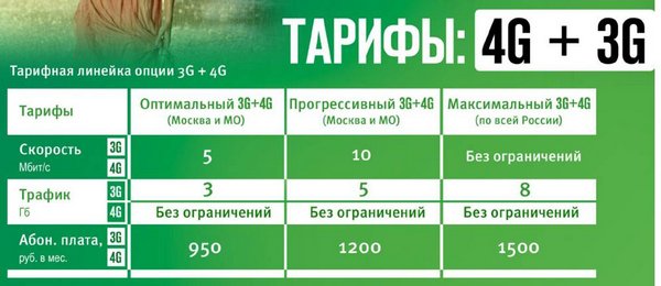 Сим карта для 4g модема с безлимитным интернетом мегафон