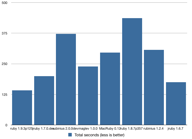 Ruby / [Перевод] Забег реализаций ruby 2012