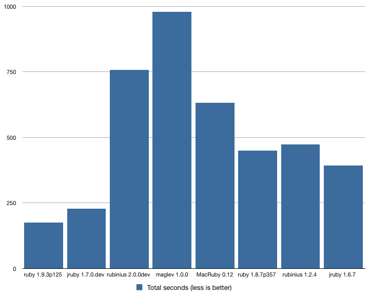 Ruby / [Перевод] Забег реализаций ruby 2012