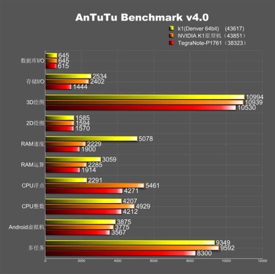 Nvidia Tegra K1