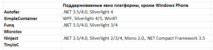 .NET / [Из песочницы] Сравнение производительности IoC контейнеров под Windows Phone