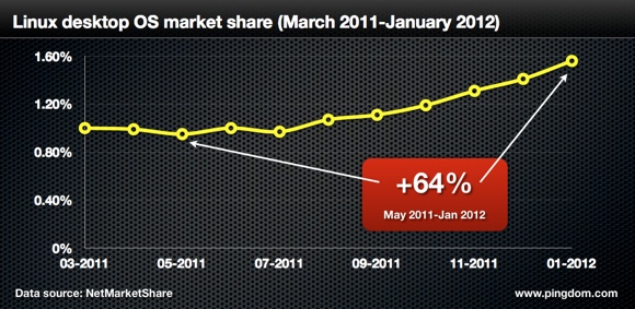 Linux для всех / Linux показал рост 64% за год