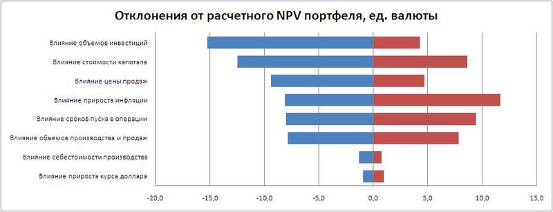 Анализ чувствительности диаграмма торнадо