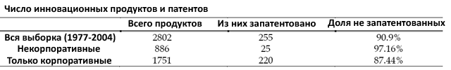 91% самых инновационных продуктов в 1977 2004 гг не были запатентованы