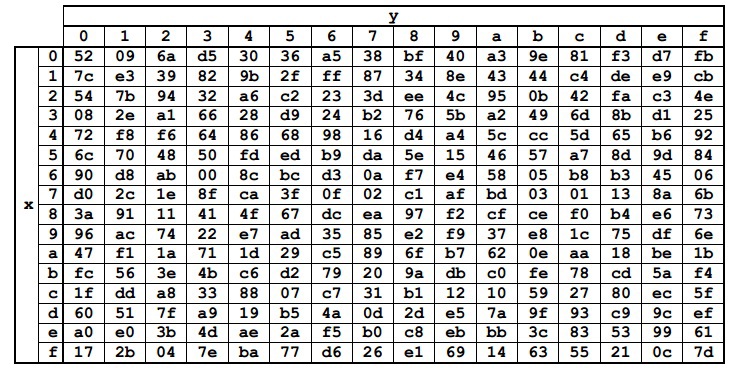 AES 128. Детали и реализация на python