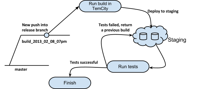 AIDA. Автоматизация работы с Git, JIRA и TeamCity