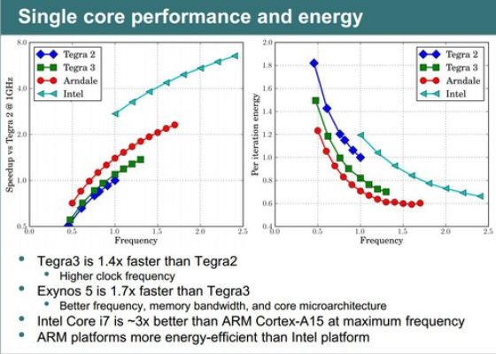 ARM как основа для новых суперкомпьютеров