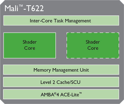 Семейства процессорных ядер ARM Cortex-A и GPU ARM Mali-T пополнили продукты под названиями Cortex-A12 и Mali-T622 соответственно