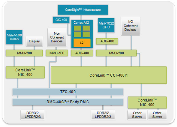 Семейства процессорных ядер ARM Cortex-A и GPU ARM Mali-T пополнили продукты под названиями Cortex-A12 и Mali-T622 соответственно