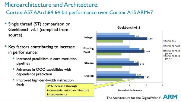 ARM поделилась результатами тестирования процессорных ядер Cortex A53 и Cortex A57