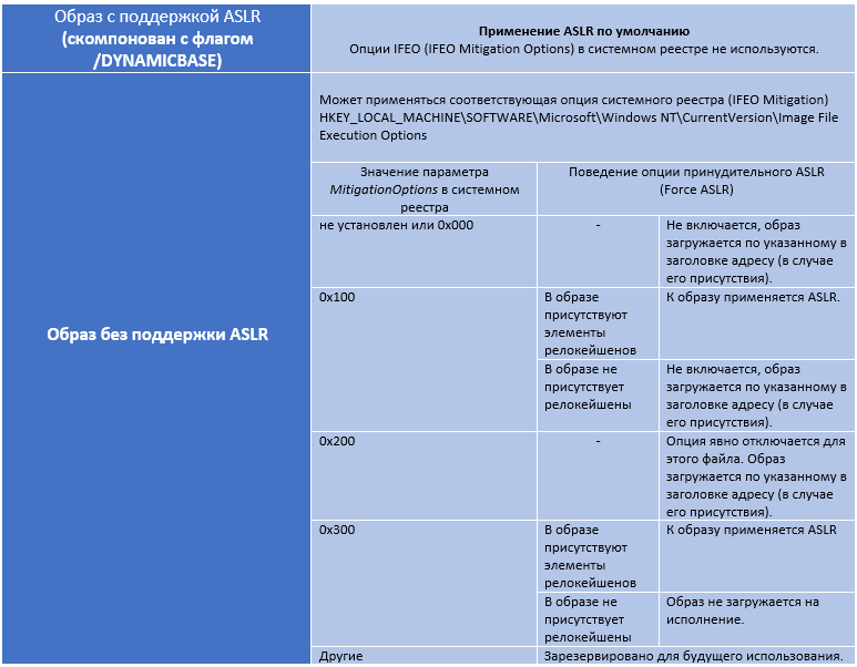 ASLR в новейших выпусках Windows