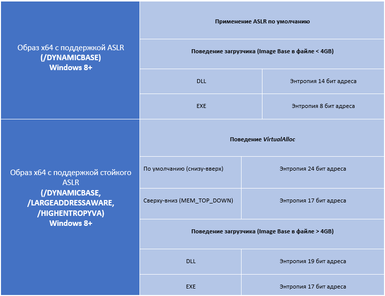 ASLR в новейших выпусках Windows