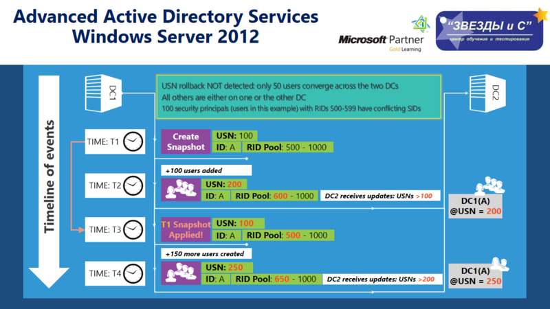 Advanced Active Directory Services WS2012 – информация от Экс Архитектора Microsoft