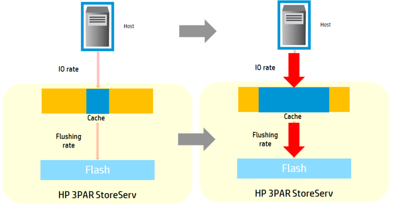 Мост кэш. All-Flash массив. Технология репликации 3par HP между узлами. 3par Disaster Recovery solution. 3par i/o Cards.