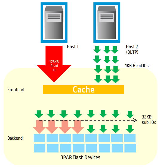 All flash массив HP и еще 10 больших изменений в системах хранения 3PAR