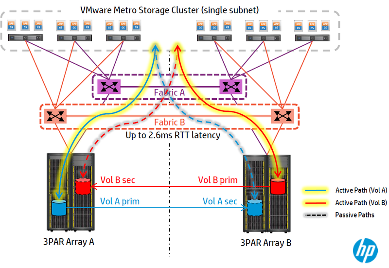 Cluster storage. Метрокластер VMWARE. Кластер VMWARE схема. Metro Storage Cluster. Михеев VMWARE 6.