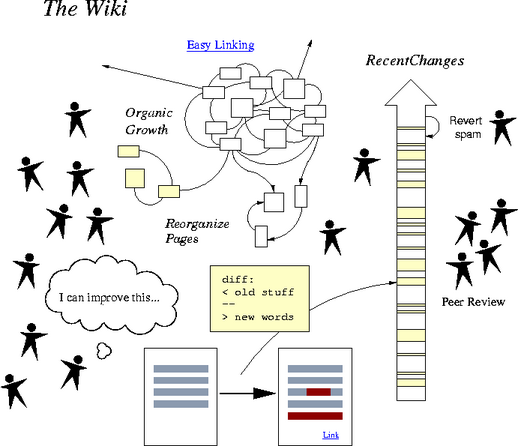 Что такое wiki проекта