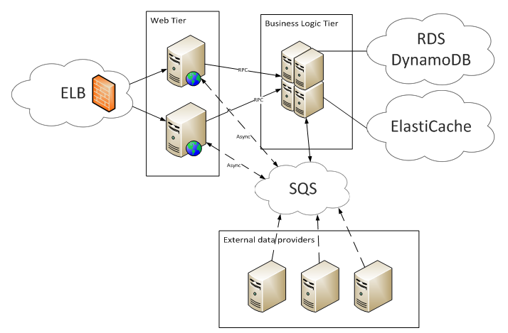 Amazon SQS vs RabbitMQ