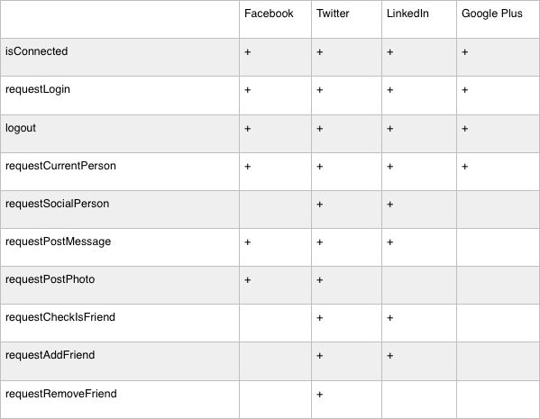 AndroidSocialNetworks — удобная работа с социальными сетями