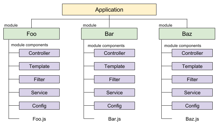 Application module. Разделение приложения на компоненты. Структура компонентов Angular приложения. ANGULARJS structure. Архитектурные подходы Angular приложений.