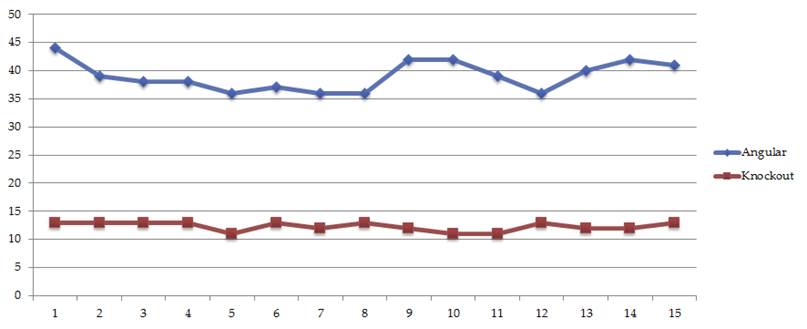 AngularJS vs. KnockoutJS