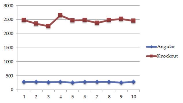 AngularJS vs. KnockoutJS