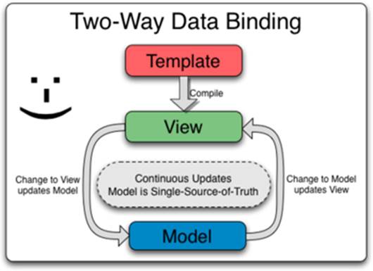 AngularJS vs. KnockoutJS