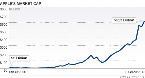 Apple — самая дорогая компания в истории