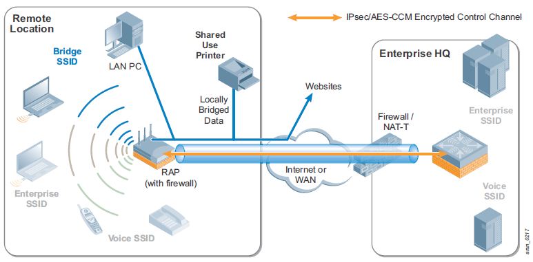 Aruba Networks — Часть 2: Построение безопасной беспроводной инфраструктуры