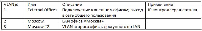 Aruba Networks — Часть 2: Построение безопасной беспроводной инфраструктуры