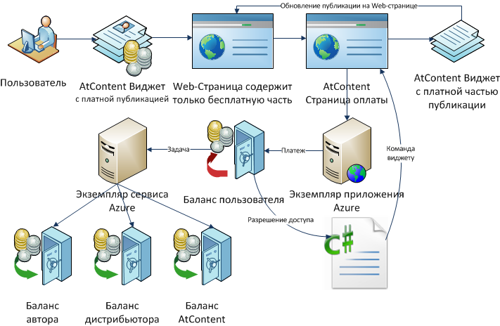 AtContent.com. Внутреннее устройство и архитектура