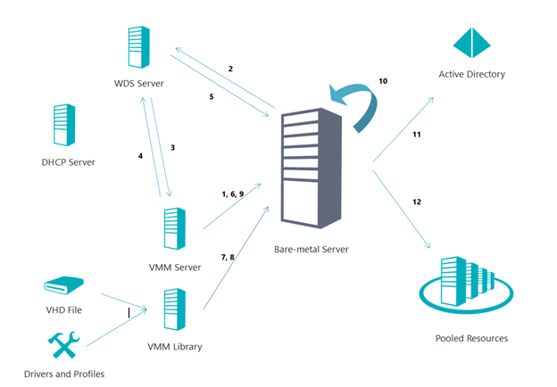 Bare Metal Deployment — или как обеспечивается эластичность облака в System Center 2012 SP1 Virtual Machine Manager