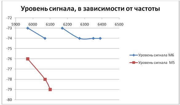 Beyond 6 Ghz или тестирование Ubiquiti Nanostation M6